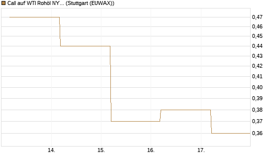 Call auf WTI Rohöl NYMEX 12/26 [BNP Paribas Emissions- und Handelsges.] Chart