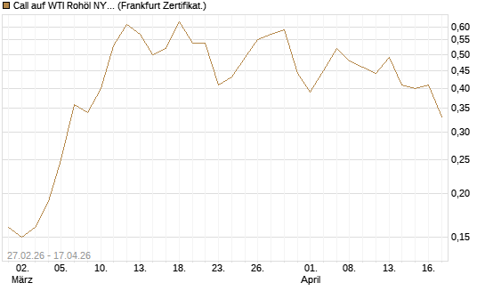 Call auf WTI Rohöl NYMEX 12/26 [BNP Paribas Emissions- und Handelsges.] Chart