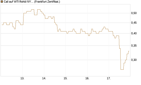 Call auf WTI Rohöl NYMEX 12/26 [BNP Paribas Emissions- und Handelsges.] Chart