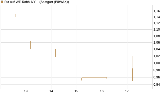 Put auf WTI Rohöl NYMEX 12/26 [BNP Paribas Emissions- und Handelsges.] Chart