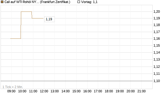 Call auf WTI Rohöl NYMEX 06/26 [BNP Paribas Emissions- und Handelsges.] Chart