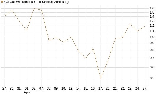Call auf WTI Rohöl NYMEX 06/26 [BNP Paribas Emissions- und Handelsges.] Chart