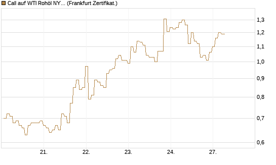 Call auf WTI Rohöl NYMEX 06/26 [BNP Paribas Emissions- und Handelsges.] Chart