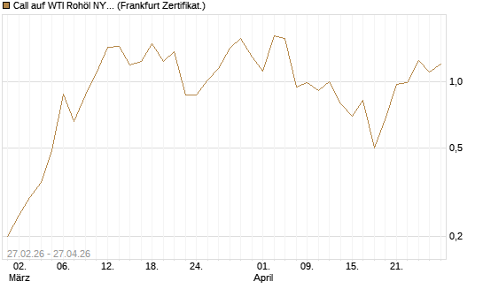 Call auf WTI Rohöl NYMEX 06/26 [BNP Paribas Emissions- und Handelsges.] Chart