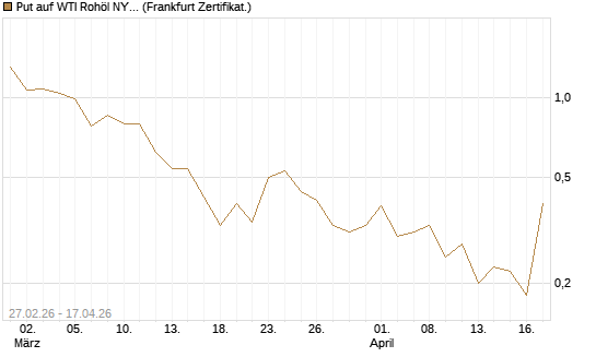 Put auf WTI Rohöl NYMEX 06/26 [BNP Paribas Emissions- und Handelsges.] Chart