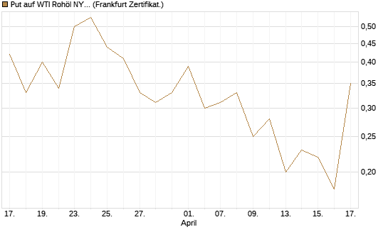 Put auf WTI Rohöl NYMEX 06/26 [BNP Paribas Emissions- und Handelsges.] Chart
