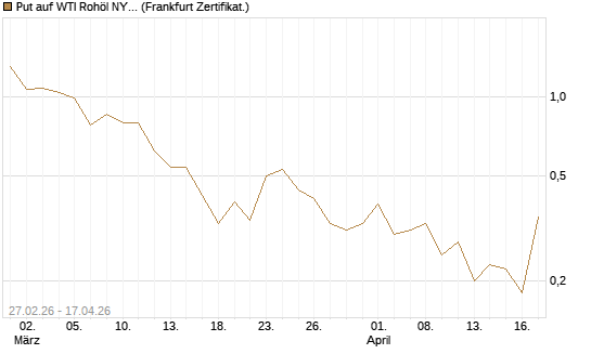 Put auf WTI Rohöl NYMEX 06/26 [BNP Paribas Emissions- und Handelsges.] Chart