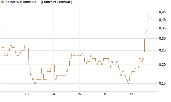 Put auf WTI Rohöl NYMEX 06/26 [BNP Paribas Emissions- und Handelsges.] Chart