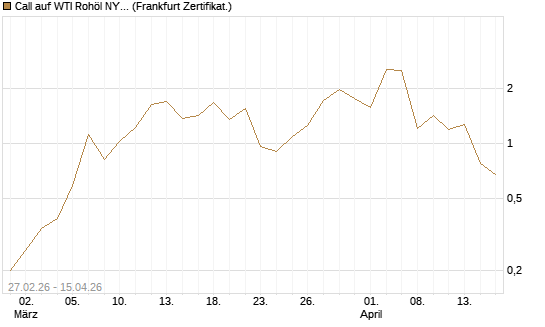 Call auf WTI Rohöl NYMEX 05/26 [BNP Paribas Emissions- und Handelsges.] Chart