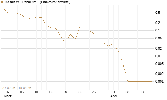 Put auf WTI Rohöl NYMEX 05/26 [BNP Paribas Emissions- und Handelsges.] Chart