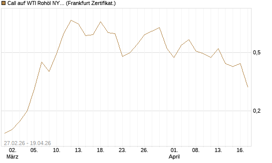 Call auf WTI Rohöl NYMEX 09/26 [BNP Paribas Emissions- und Handelsges.] Chart