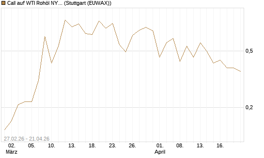 Call auf WTI Rohöl NYMEX 09/26 [BNP Paribas Emissions- und Handelsges.] Chart