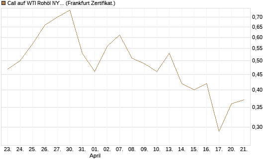 Call auf WTI Rohöl NYMEX 09/26 [BNP Paribas Emissions- und Handelsges.] Chart