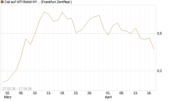 Call auf WTI Rohöl NYMEX 09/26 [BNP Paribas Emissions- und Handelsges.] Chart