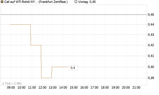 Call auf WTI Rohöl NYMEX 09/26 [BNP Paribas Emissions- und Handelsges.] Chart