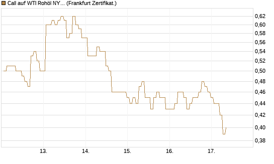 Call auf WTI Rohöl NYMEX 09/26 [BNP Paribas Emissions- und Handelsges.] Chart
