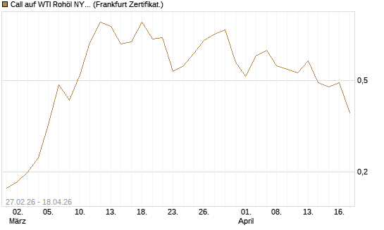 Call auf WTI Rohöl NYMEX 09/26 [BNP Paribas Emissions- und Handelsges.] Chart