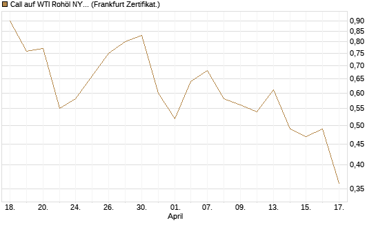 Call auf WTI Rohöl NYMEX 09/26 [BNP Paribas Emissions- und Handelsges.] Chart