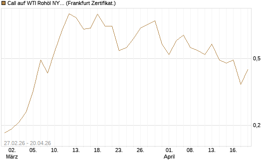 Call auf WTI Rohöl NYMEX 09/26 [BNP Paribas Emissions- und Handelsges.] Chart