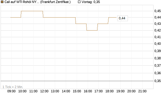 Call auf WTI Rohöl NYMEX 09/26 [BNP Paribas Emissions- und Handelsges.] Chart