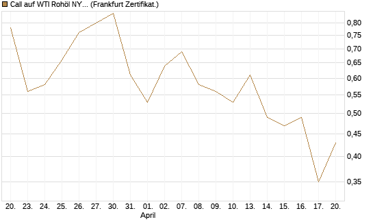 Call auf WTI Rohöl NYMEX 09/26 [BNP Paribas Emissions- und Handelsges.] Chart