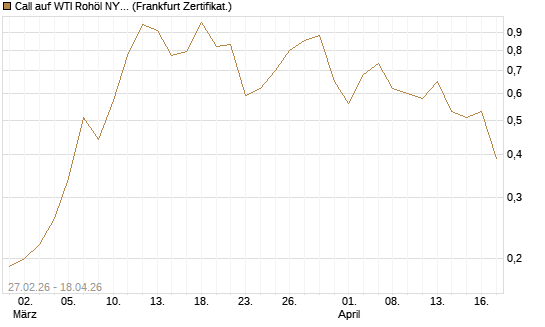 Call auf WTI Rohöl NYMEX 09/26 [BNP Paribas Emissions- und Handelsges.] Chart