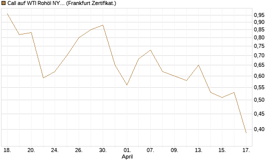 Call auf WTI Rohöl NYMEX 09/26 [BNP Paribas Emissions- und Handelsges.] Chart