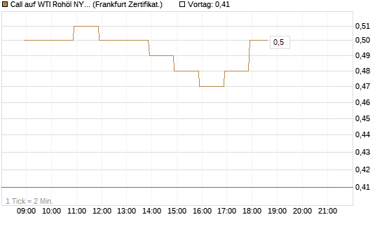 Call auf WTI Rohöl NYMEX 09/26 [BNP Paribas Emissions- und Handelsges.] Chart