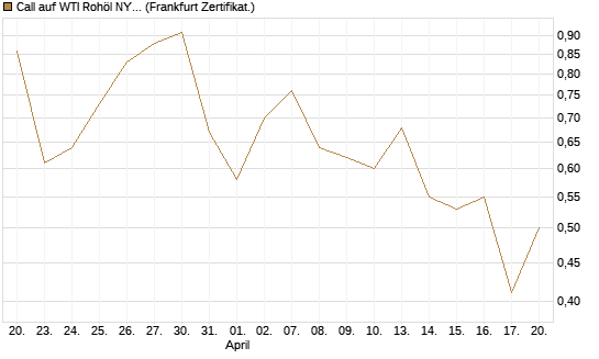 Call auf WTI Rohöl NYMEX 09/26 [BNP Paribas Emissions- und Handelsges.] Chart