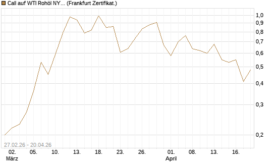 Call auf WTI Rohöl NYMEX 09/26 [BNP Paribas Emissions- und Handelsges.] Chart