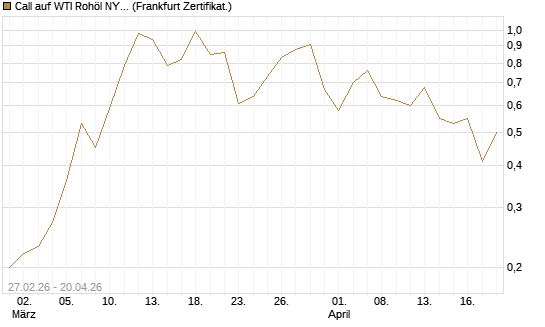 Call auf WTI Rohöl NYMEX 09/26 [BNP Paribas Emissions- und Handelsges.] Chart