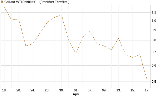 Call auf WTI Rohöl NYMEX 09/26 [BNP Paribas Emissions- und Handelsges.] Chart