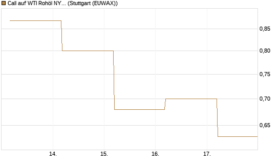 Call auf WTI Rohöl NYMEX 09/26 [BNP Paribas Emissions- und Handelsges.] Chart