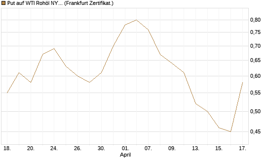 Put auf WTI Rohöl NYMEX 09/26 [BNP Paribas Emissions- und Handelsges.] Chart
