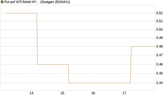 Put auf WTI Rohöl NYMEX 09/26 [BNP Paribas Emissions- und Handelsges.] Chart