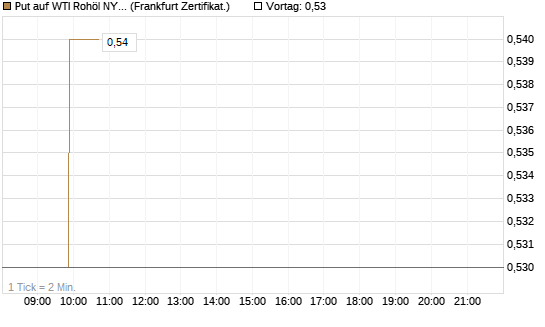 Put auf WTI Rohöl NYMEX 09/26 [BNP Paribas Emissions- und Handelsges.] Chart