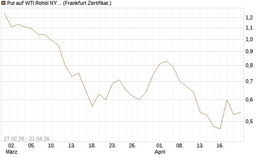 Put auf WTI Rohöl NYMEX 09/26 [BNP Paribas Emissions- und Handelsges.] Chart