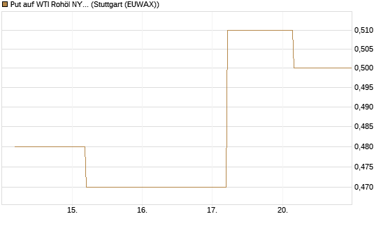 Put auf WTI Rohöl NYMEX 09/26 [BNP Paribas Emissions- und Handelsges.] Chart