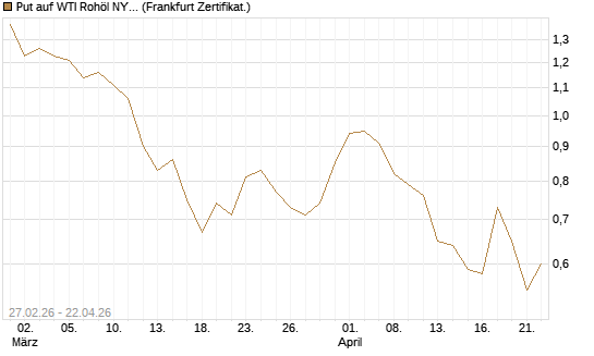 Put auf WTI Rohöl NYMEX 09/26 [BNP Paribas Emissions- und Handelsges.] Chart