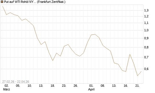 Put auf WTI Rohöl NYMEX 09/26 [BNP Paribas Emissions- und Handelsges.] Chart