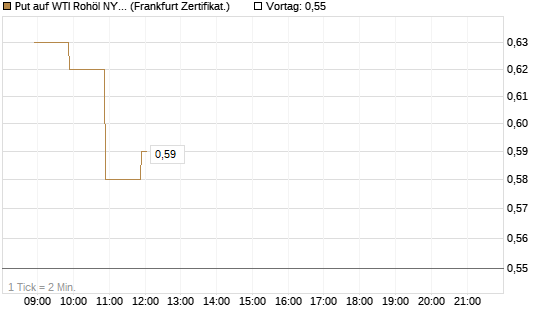 Put auf WTI Rohöl NYMEX 09/26 [BNP Paribas Emissions- und Handelsges.] Chart