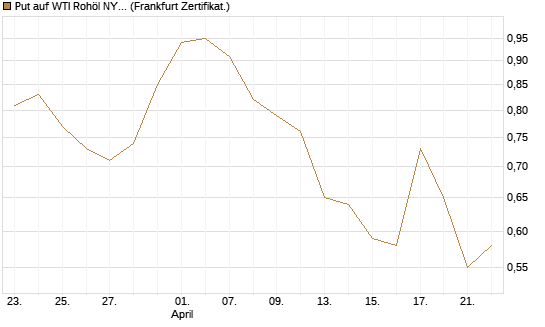 Put auf WTI Rohöl NYMEX 09/26 [BNP Paribas Emissions- und Handelsges.] Chart