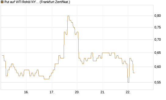 Put auf WTI Rohöl NYMEX 09/26 [BNP Paribas Emissions- und Handelsges.] Chart