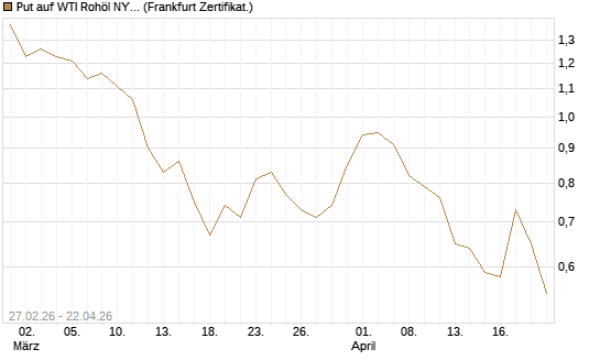 Put auf WTI Rohöl NYMEX 09/26 [BNP Paribas Emissions- und Handelsges.] Chart