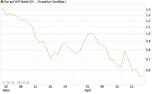 Put auf WTI Rohöl NYMEX 09/26 [BNP Paribas Emissions- und Handelsges.] Chart