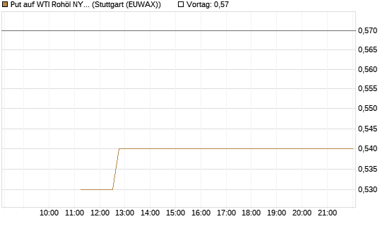 Put auf WTI Rohöl NYMEX 09/26 [BNP Paribas Emissions- und Handelsges.] Chart