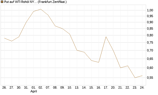 Put auf WTI Rohöl NYMEX 09/26 [BNP Paribas Emissions- und Handelsges.] Chart