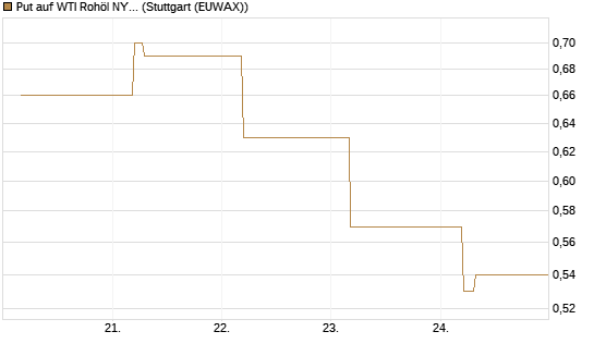 Put auf WTI Rohöl NYMEX 09/26 [BNP Paribas Emissions- und Handelsges.] Chart