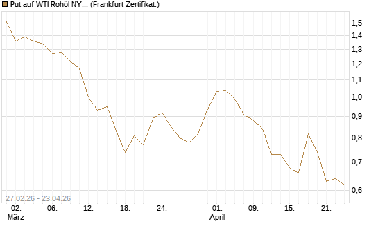 Put auf WTI Rohöl NYMEX 09/26 [BNP Paribas Emissions- und Handelsges.] Chart