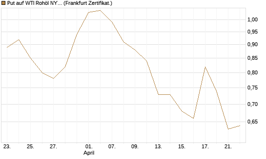 Put auf WTI Rohöl NYMEX 09/26 [BNP Paribas Emissions- und Handelsges.] Chart